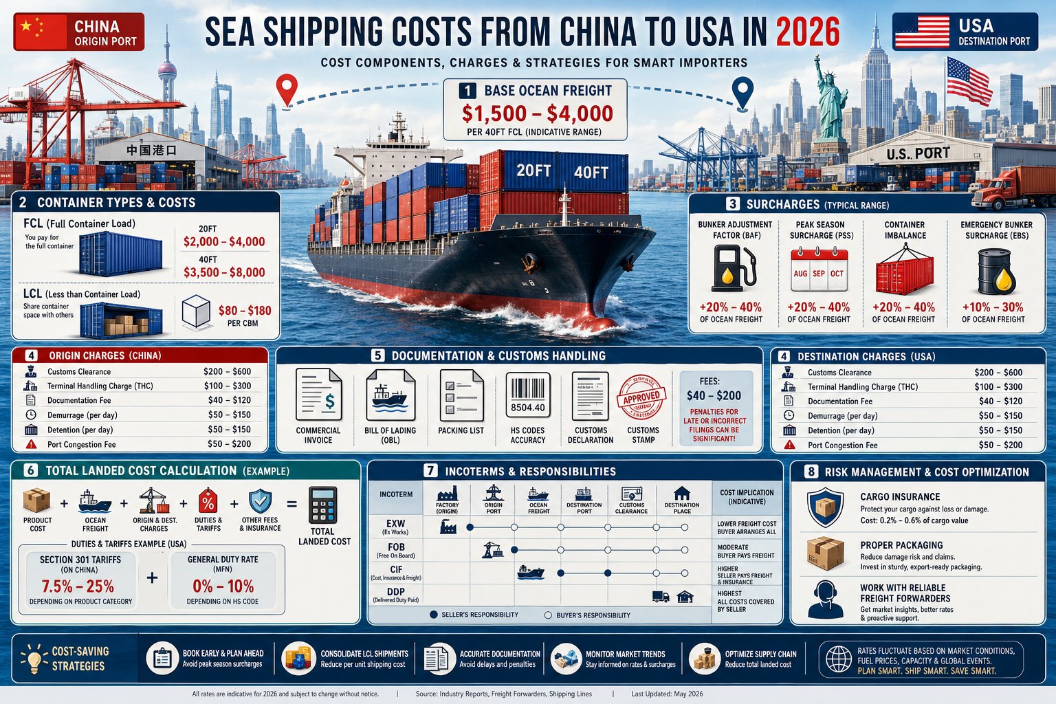 Sea Shipping Costs China to USA