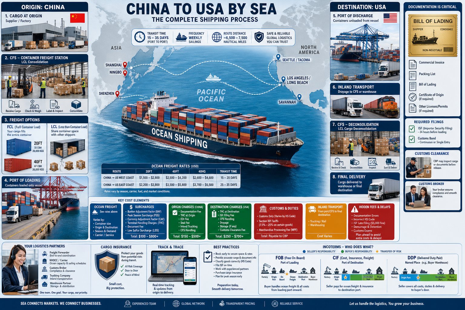 Shipping From China to USA by Sea: Costs, Process, and Best Practices